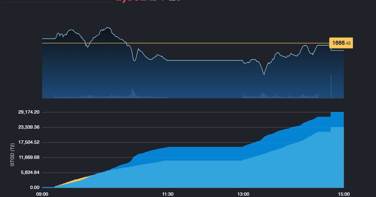 Nhóm cổ phiếu Vingroup và Chứng khoán nỗ lực khuấy động thị trường