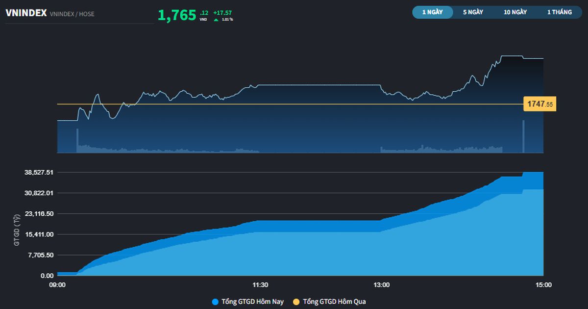 Thị trường lập kỷ lục mới, bất chấp nhưng lo lắng về chiến tranh thương mại