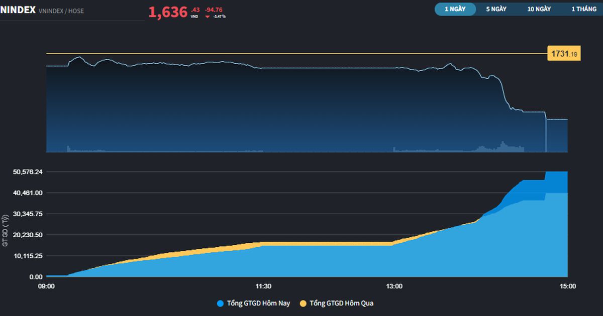 Giảm hơn 90 điểm, chứng khoán Việt có phiên giao dịch "lạc lối"