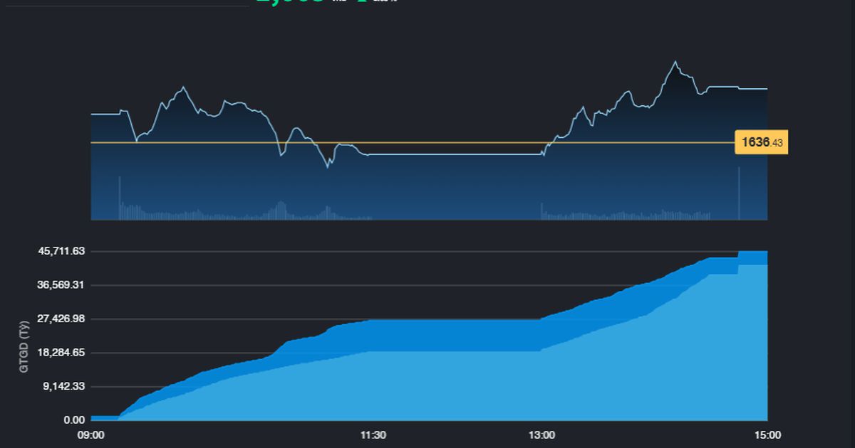 Khối ngoại mua ròng hơn 2.000 tỷ đồng, thị trường có lực đỡ sau phiên giảm lịch sử