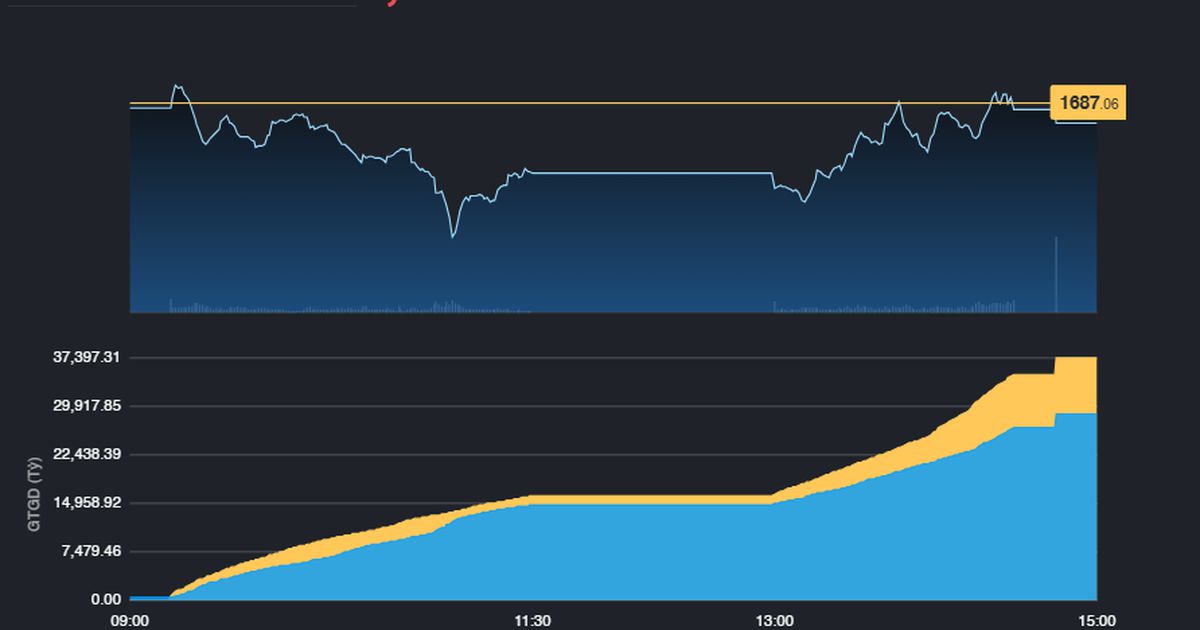 Nhà đầu tư nước ngoài xả ròng nhóm Tài chính, VN-Index rung lắc mạnh trong phiên