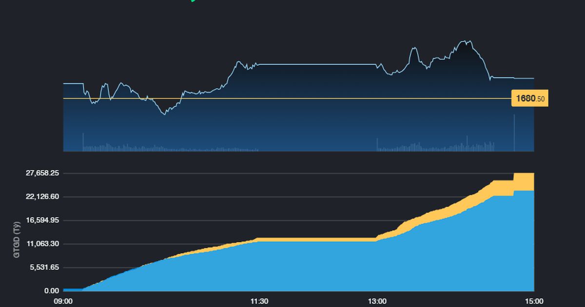 Dấu hiệu dòng tiền vào cổ phiếu Midcap và Penny