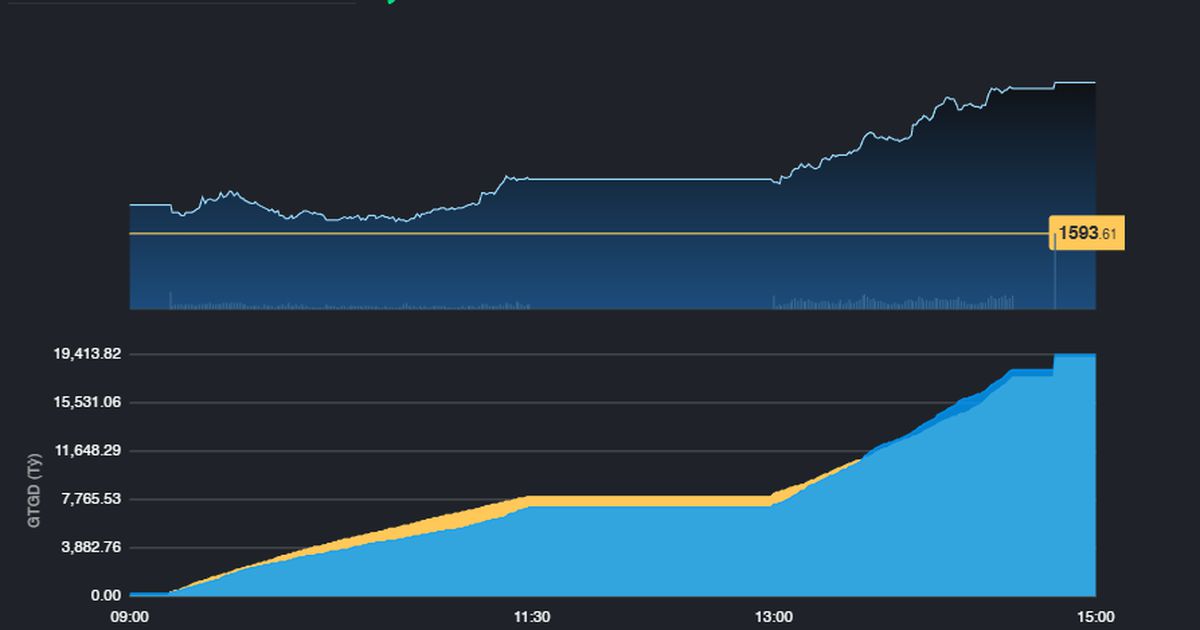VN-Index hồi phục hơn 50 điểm sau 2 phiên
