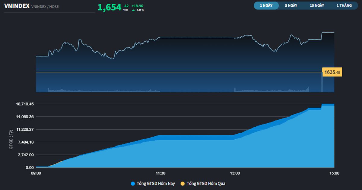 VN-Index đóng cửa trên 1.650 điểm