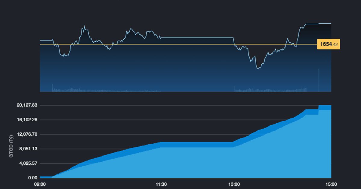 VN-Index tiếp tục "né" được ảnh hưởng từ đợt giảm sâu của khu vực