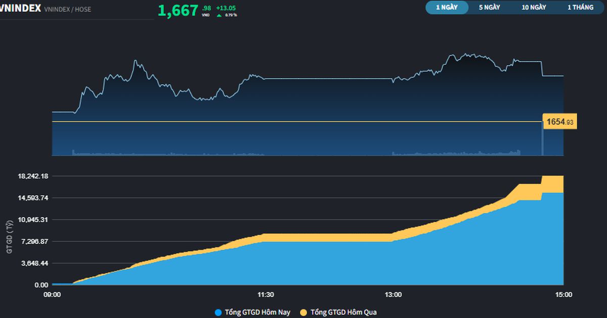 Nhiều Bluechips tăng trên 5%, thanh khoản thị trường vẫn thiếu hụt