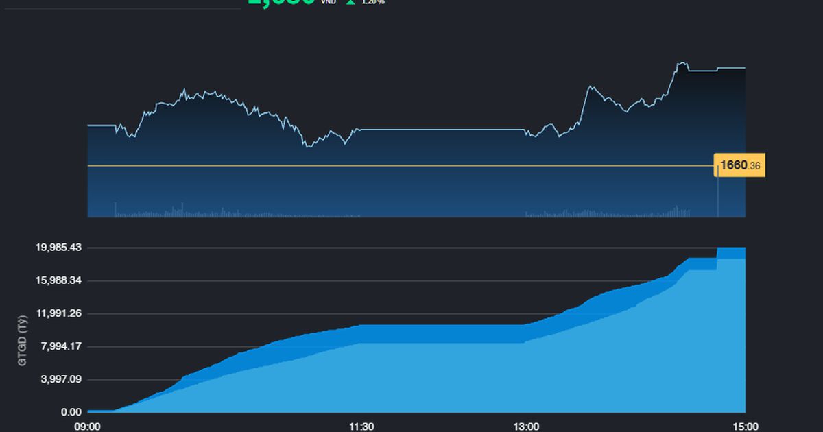 Khối ngoại giải ngân, thị trường có phiên tăng 20 điểm