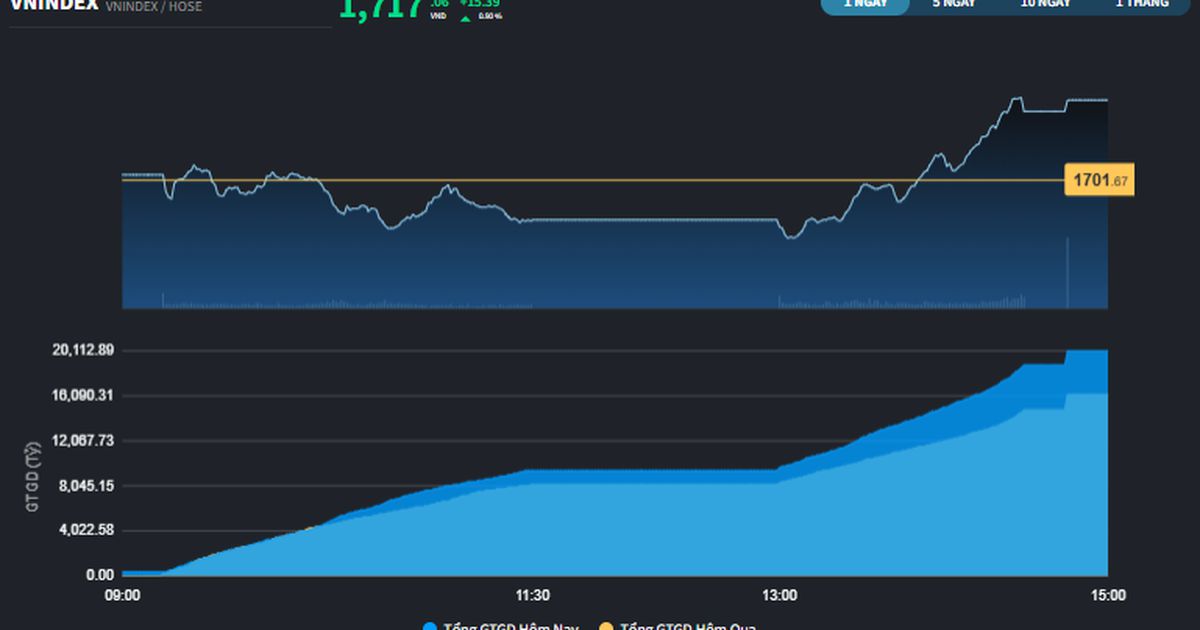 Thanh khoản cải thiện, VN100 ghi nhận gần 50% mã tăng giá