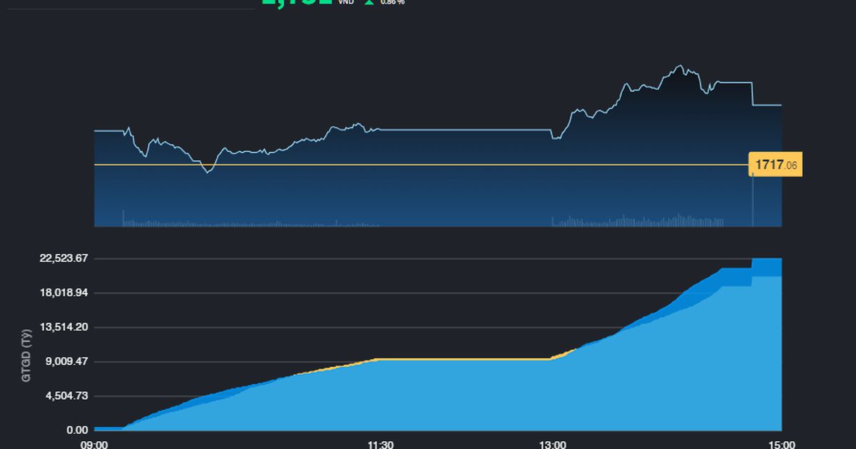 VN-Index có thêm động lực tăng từ cổ phiếu Ngân hàng
