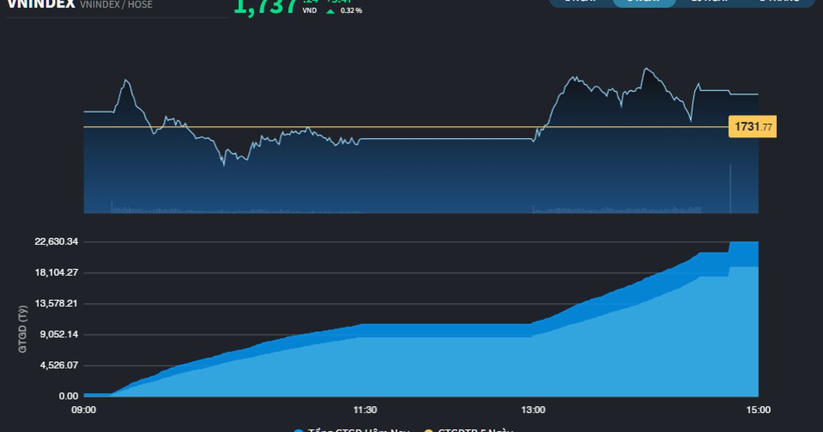 Phiên tăng thứ 7 liên tiếp của thị trường chứng khoán