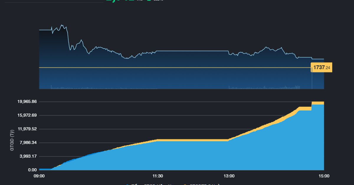 Phiên tăng thứ 8 liên tiếp của thị trường chứng khoán