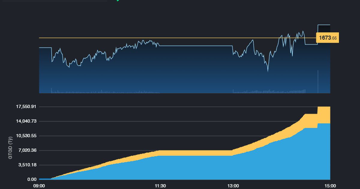 Chỉ số VN-Index tăng điểm trở lại, DGC vẫn có phiên giảm sàn thứ 3