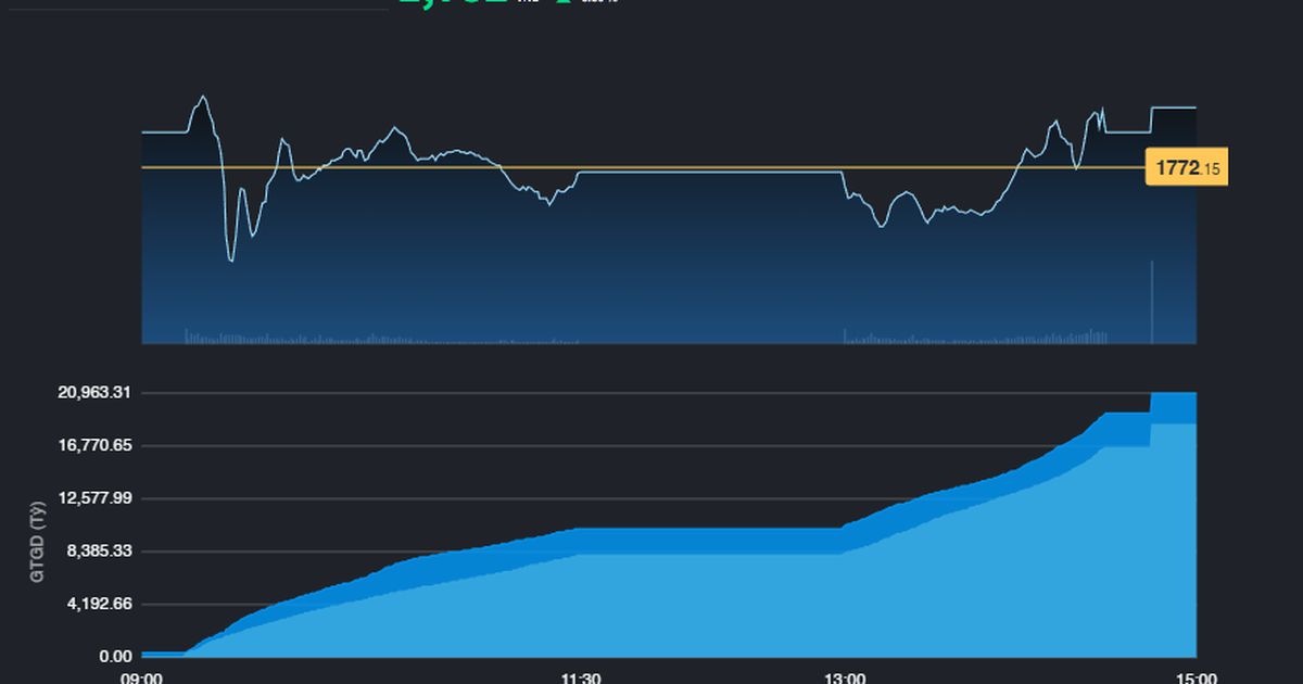 VN-Index cách kỷ lục thời đại hơn 10 điểm