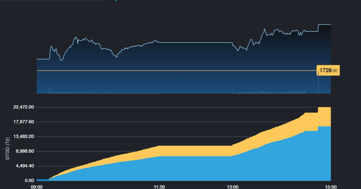 Dòng tiền đang thử phát triển các chủ đề đầu tư
