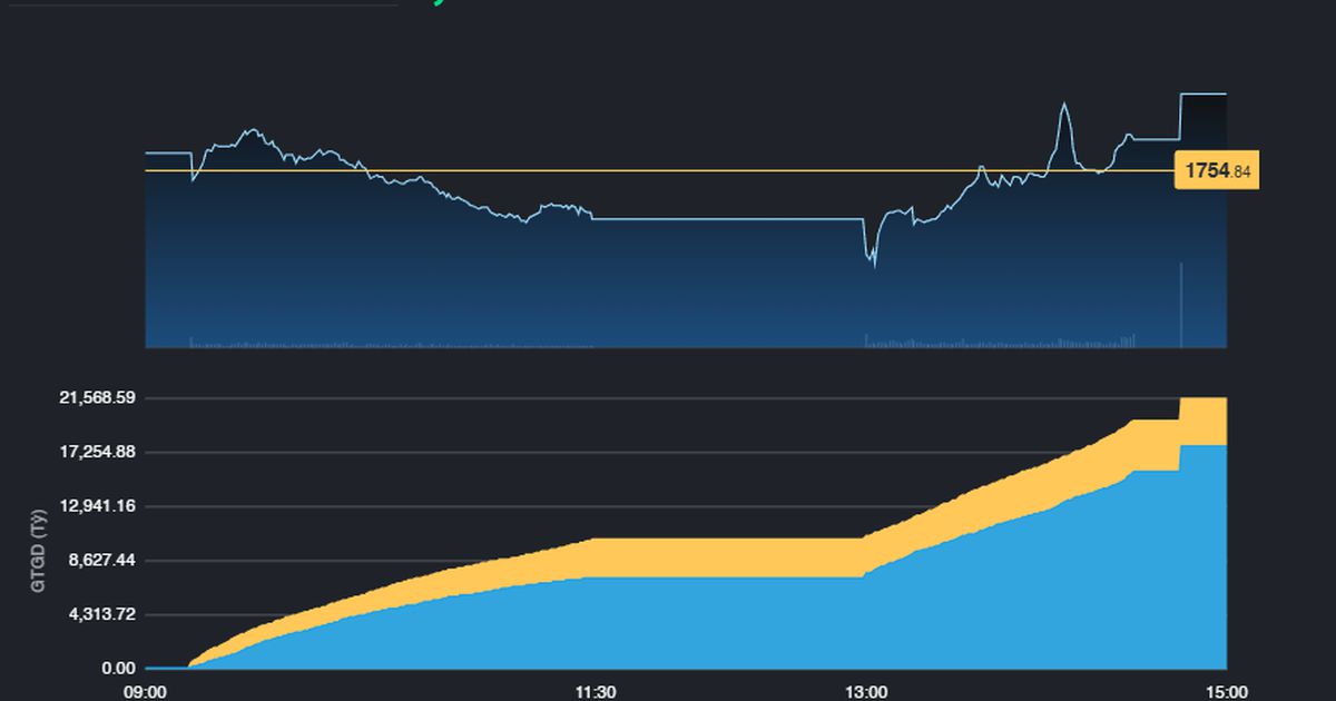 Nhiều cổ phiếu trụ hỗ trợ thị trường vượt rung lắc