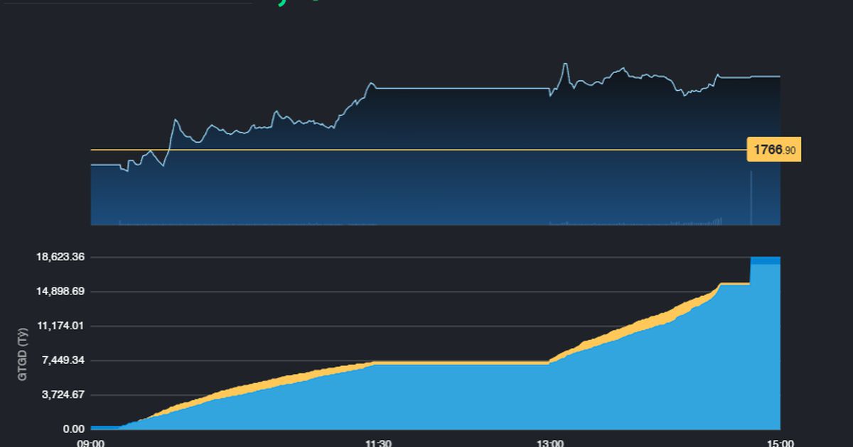 VN-Index tăng gần 41% trong năm 2025