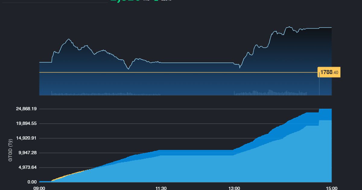 Thị trường sôi động, VN-Index lên độ cao chưa từng thấy