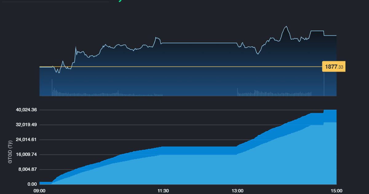 Nhóm Tài chính hạ nhiệt, VN-Index vẫn lên trên 1.900 điểm