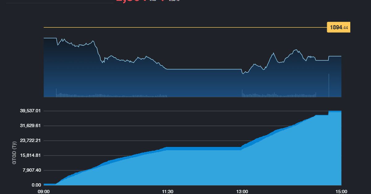 Phiên hạ nhiệt thứ 2 của thị trường, VN-Index xuống 1.864 điểm