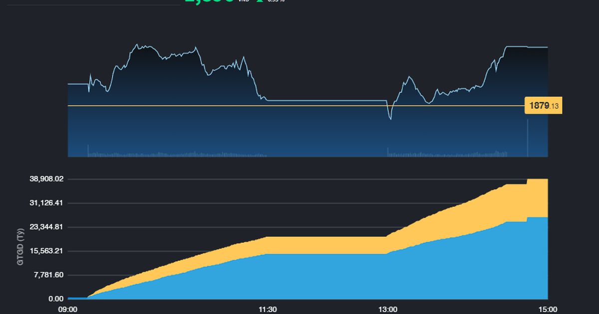 Cổ phiếu Bluechips giúp VN-Index áp sát mốc 1.900 điểm