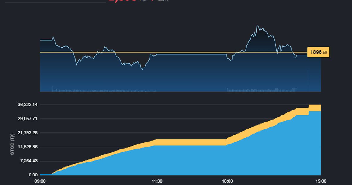 Nỗ lực chinh phục 1.900 điểm vẫn chưa thành công