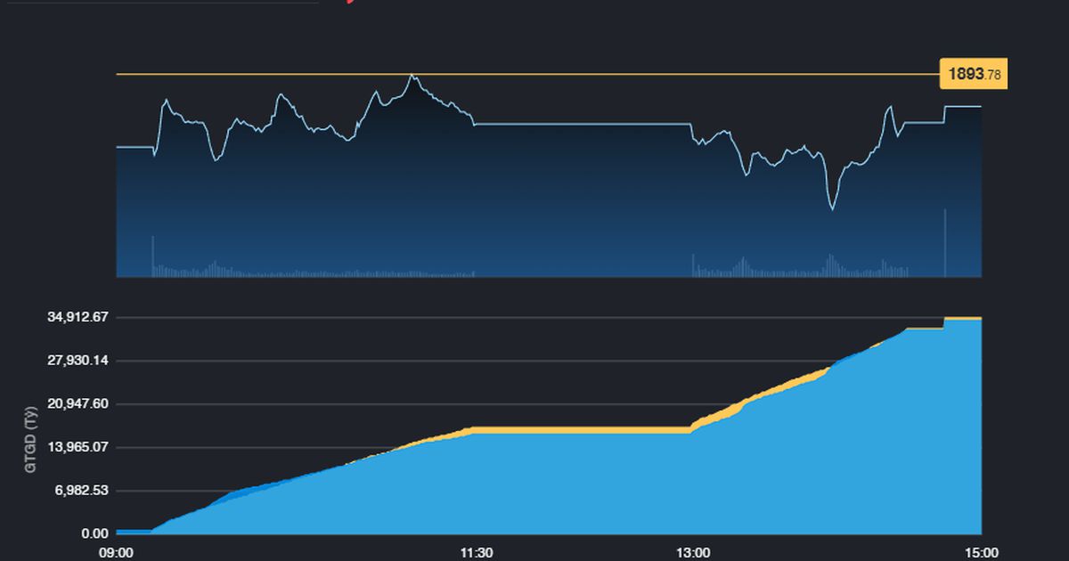 Nỗ lực của Bluechips tới "muộn", VN-Index có phiên giảm thứ 2