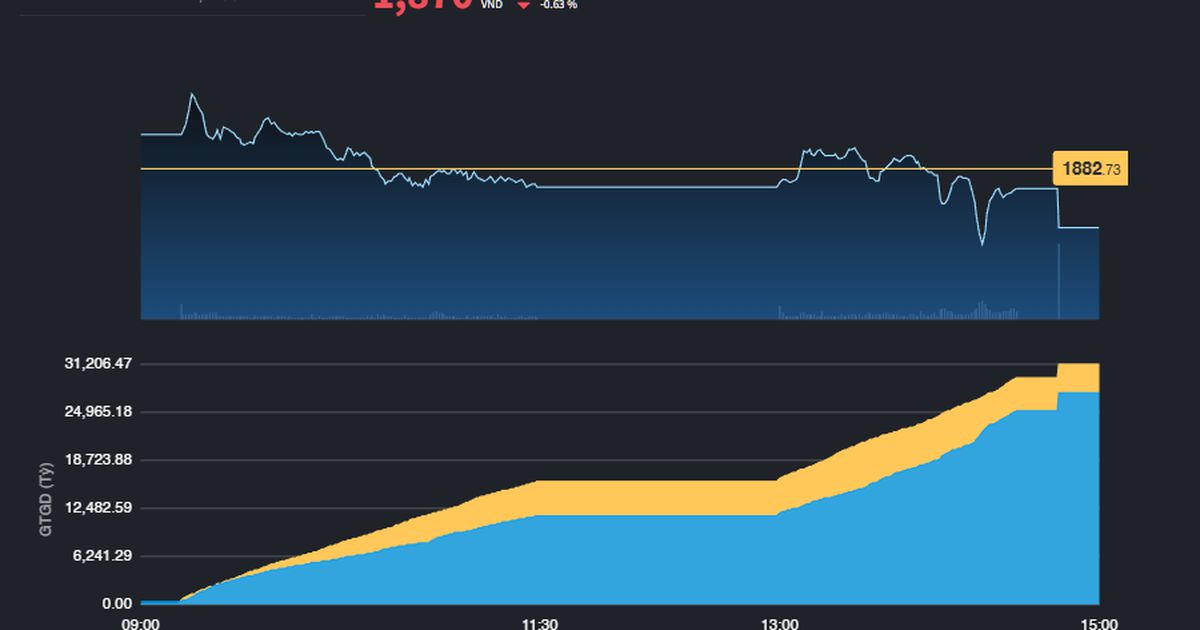 TCX lập kỷ lục giá mới, lọt 4 cổ phiếu ảnh hưởng nhất thị trường