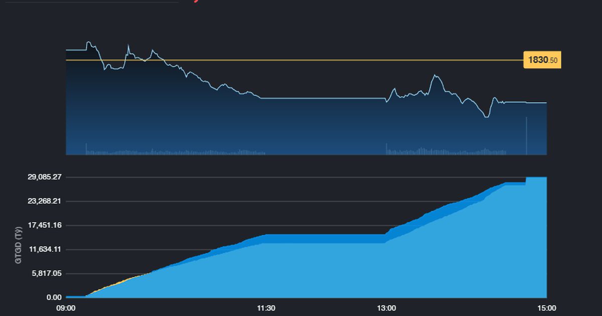Phiên giảm điểm thứ 7 liên tiếp, VN-Index về gần 1.800 điểm