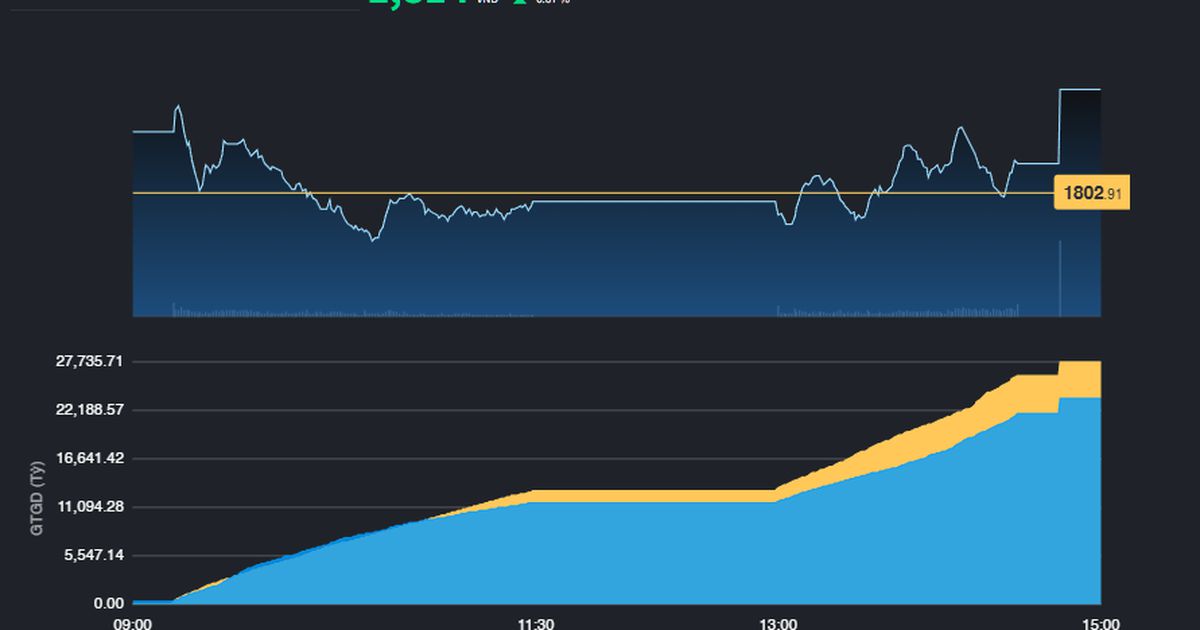 Thị trường hồi phục nhẹ sau chuỗi 7 phiên giảm điểm