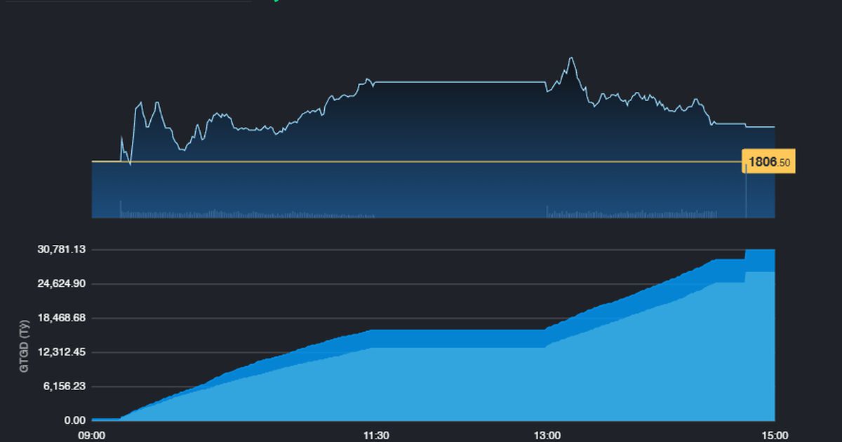 Thị trường hồi phục dè dặt từ mốc 1.800 điểm