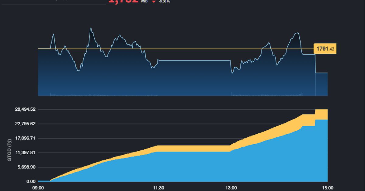 Thị trường có 2 phiên đóng cửa dưới 1.800 điểm