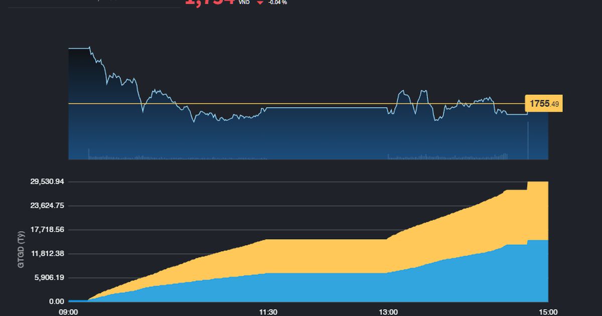 Thị trường giao dịch hời hợt" trước các vận động mạnh của châu Á