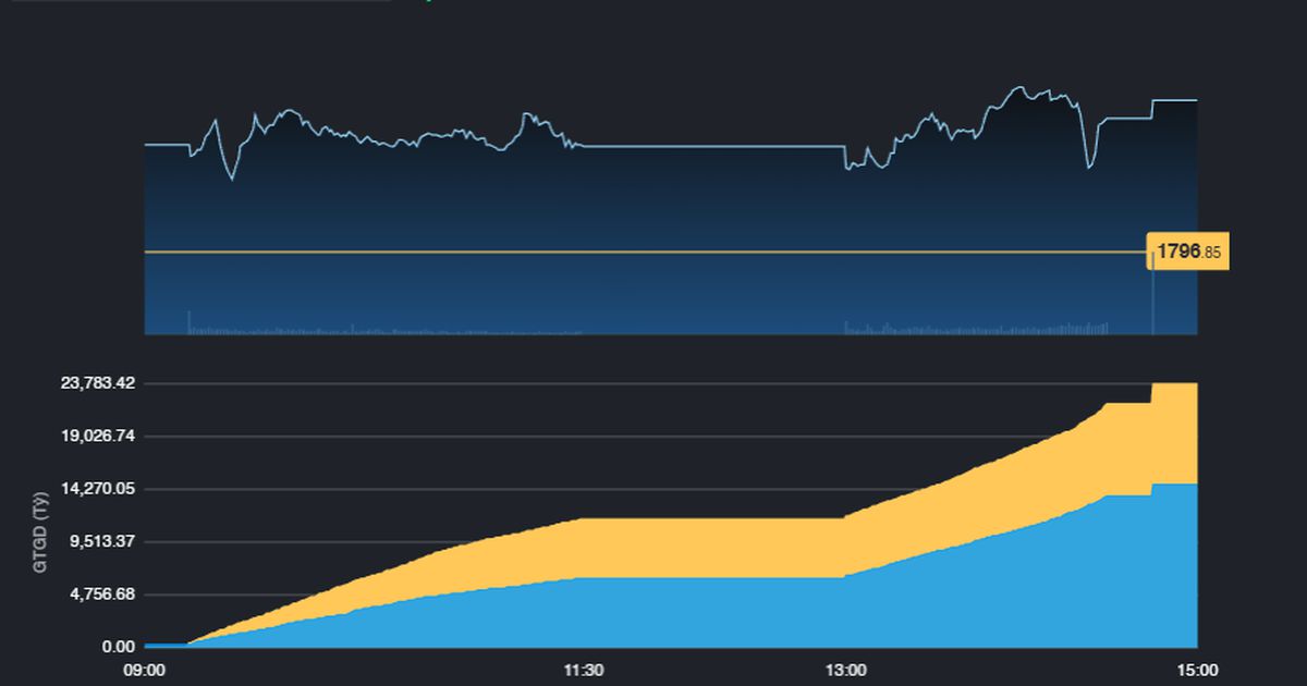 Thị trường trở lại mốc 1.800 điểm, thanh khoản "mất hút"