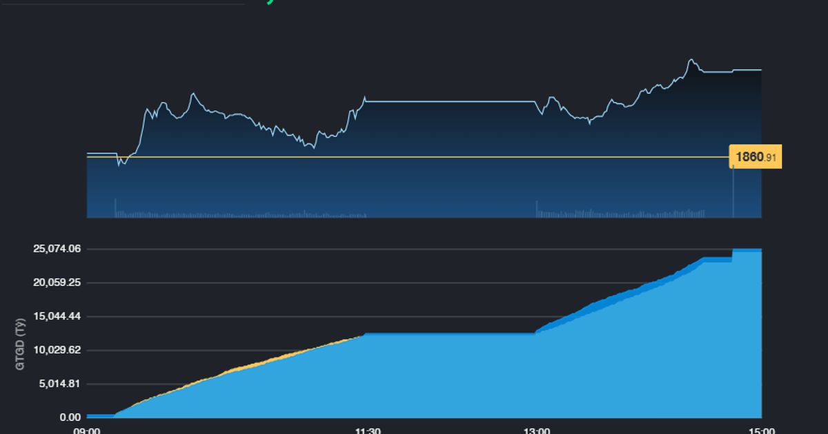Cổ phiếu TCX và BSR tiếp tục lập kỷ lục giá mới