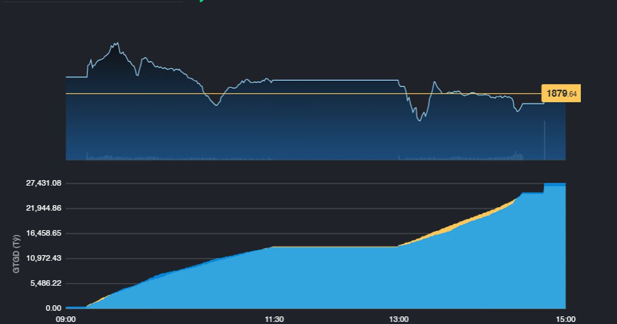 Thị trường đã có lúc áp sát mốc 1.900 điểm