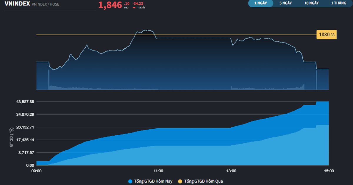 Thị trường có phiên thanh khoản cao nhất kể từ sau khi nâng hạng