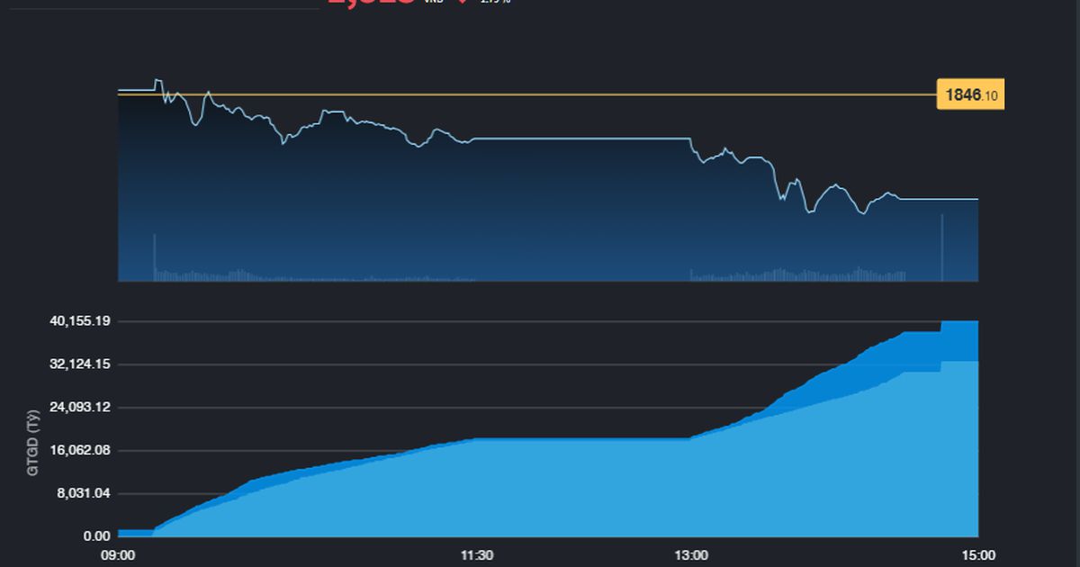 VN-Index về gần 1.810 điểm, tâm lý hoảng loạn chưa xuất hiện