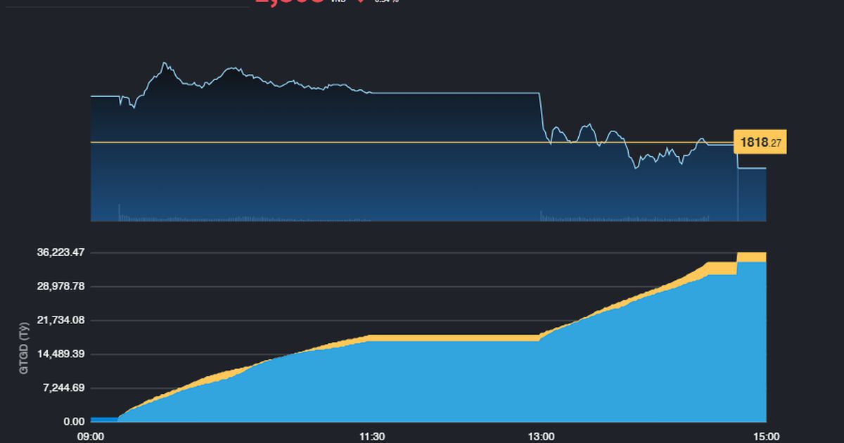 Sự thận trọng bao trùm, chỉ số VN-Index vẫn giữ mốc 1.800 điểm