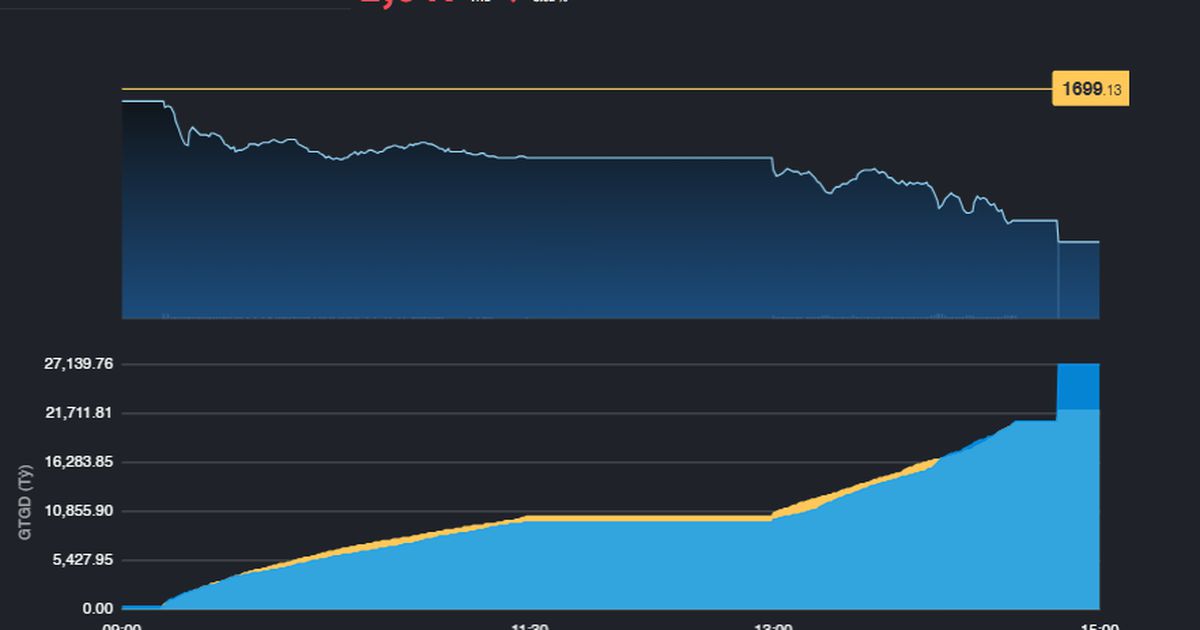 VN-Index giảm hơn 50 điểm, đánh mất mốc 1.700 điểm