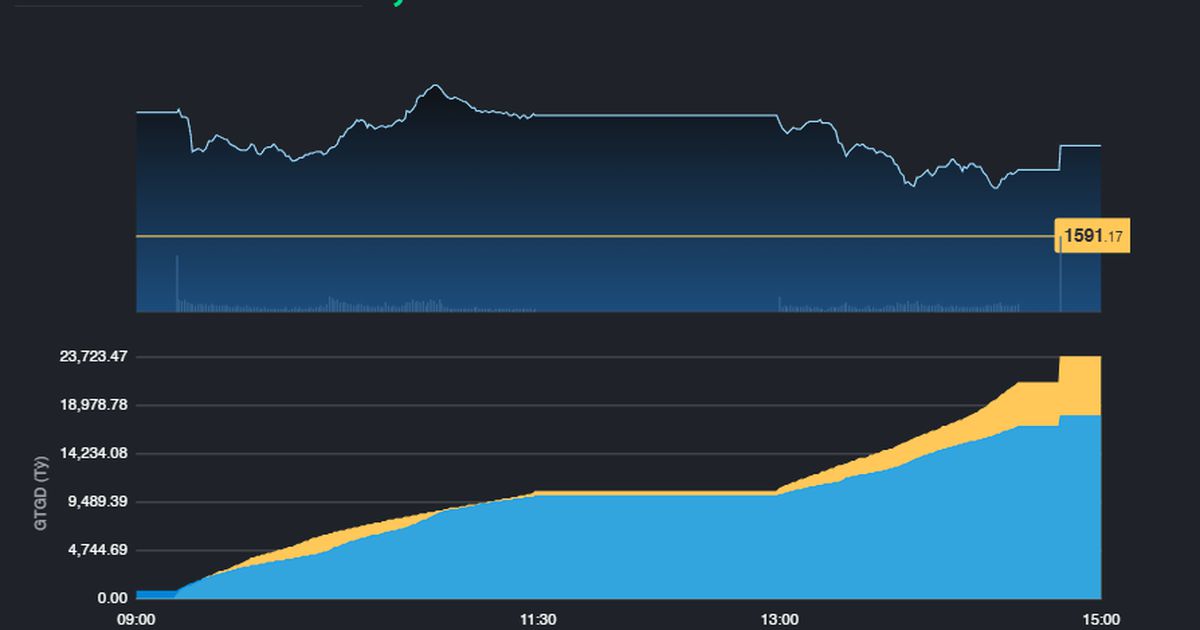 Ngân hàng hỗ trợ tâm lý, thị trường lên trên 1.600 điểm