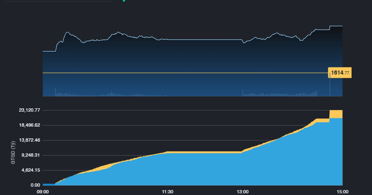 Phiên hồi phục thứ 2, đà tăng lan tỏa rộng