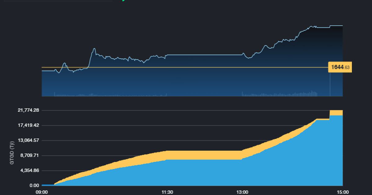 VN-Index hồi phục sau chuỗi 3 tuần giảm liên tiếp