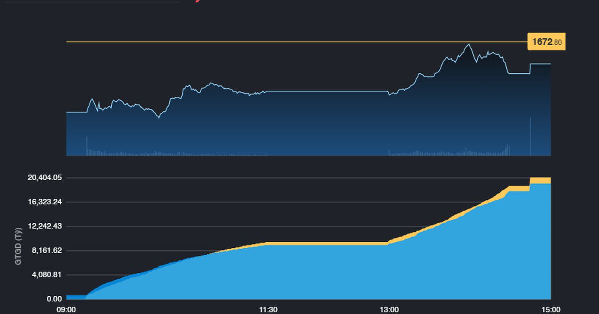 VN-Index giảm hơn 10 điểm trong phiên đầu tuần