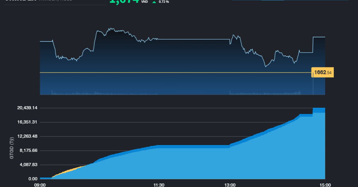 Nỗ lực giữ cân bằng của chỉ số VN-Index