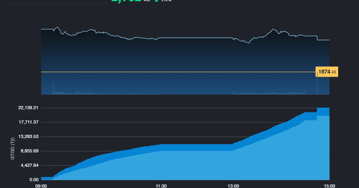 Phiên tăng "mở gap", chỉ số VN-Index lấy lại mốc 1.700 điểm