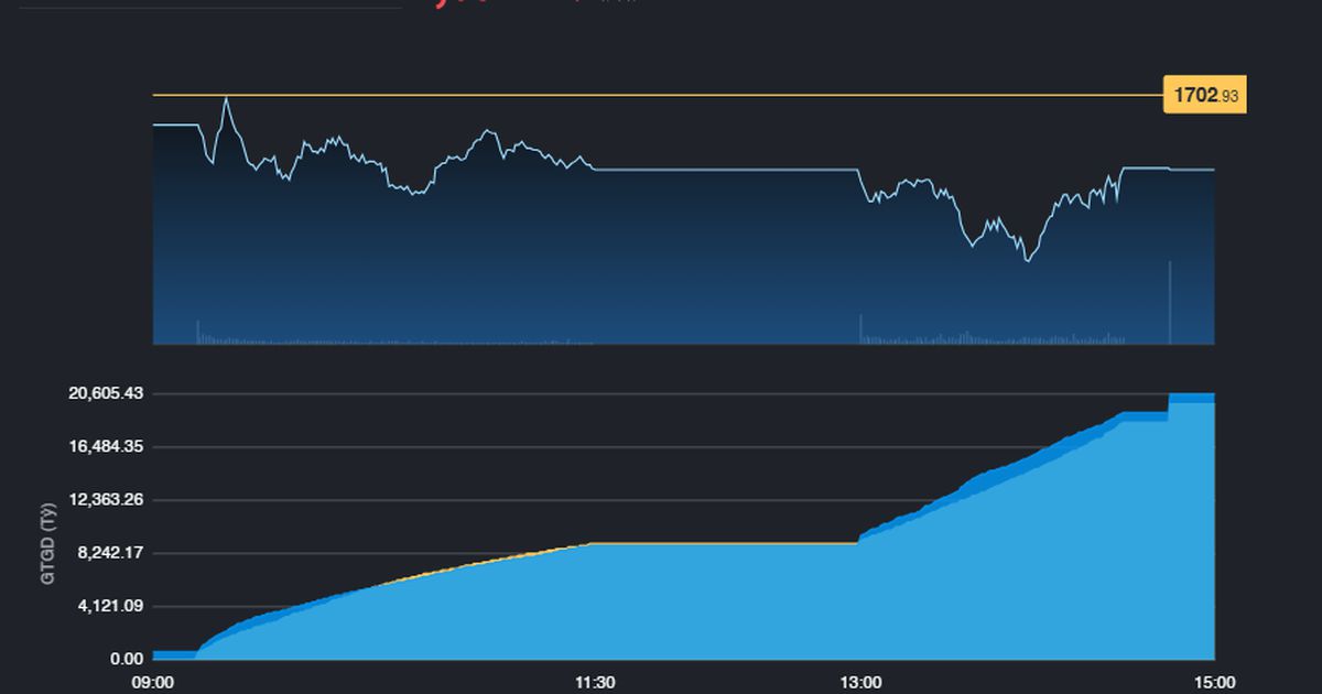 Mốc 1.700 điểm vẫn chưa vững