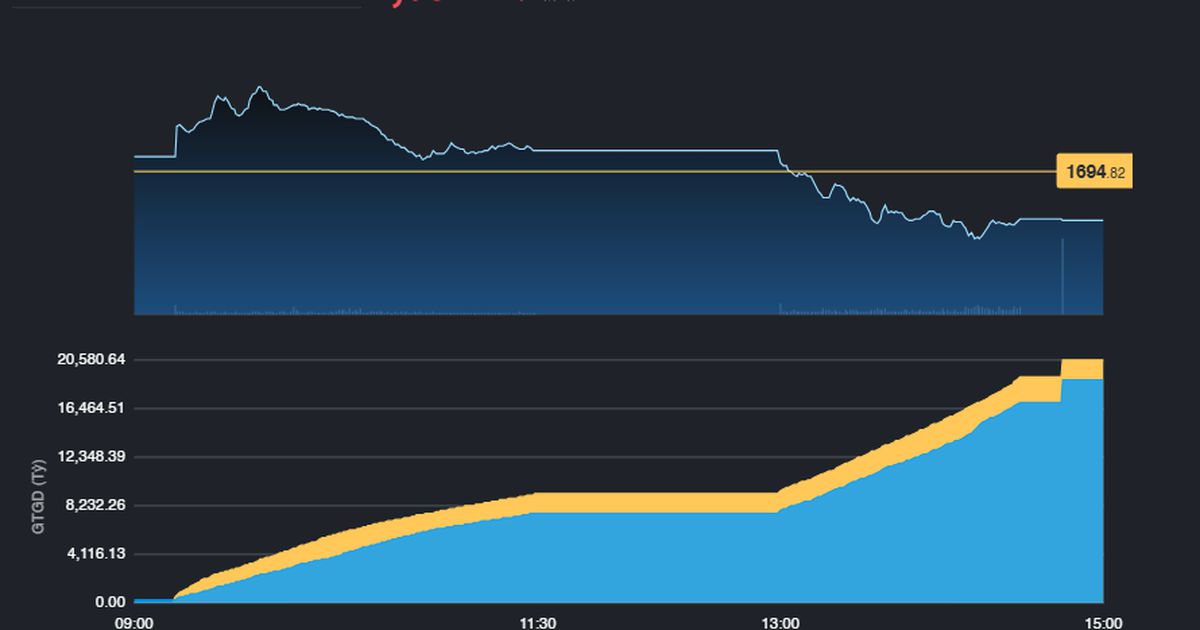 Nhóm Ngân hàng và Vingroup cầm chừng, VN-Index giảm thêm 10 điểm