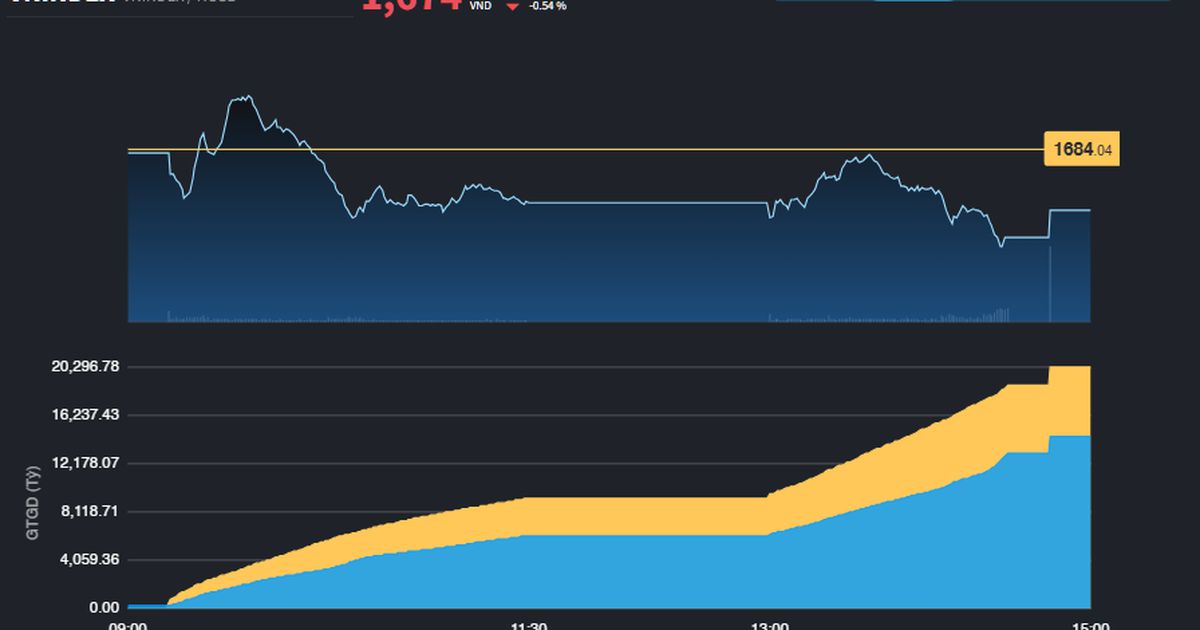 Giảm 9 điểm, thị trường vẫn loay hoay vùng điều chỉnh