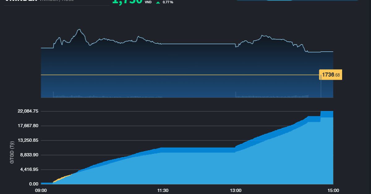 Nhà đầu tư ngoại giải ngân sau 5 phiên liên tiếp rút ròng mạnh