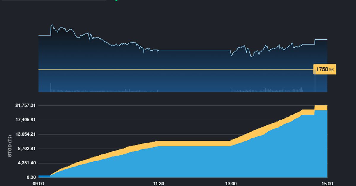 Hòa nhịp cùng chứng khoán khu vực, VN-Index có phiên tăng điểm thứ 3 liên tiếp